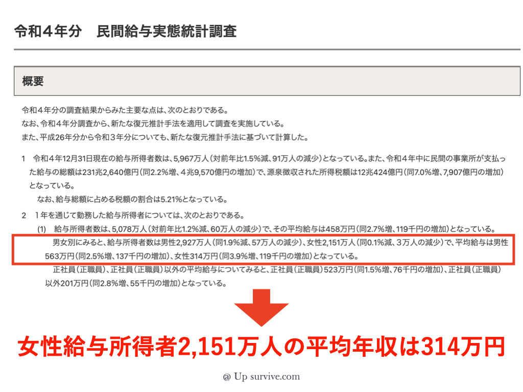 女性給与所得者2,151万人の平均年収は314万円